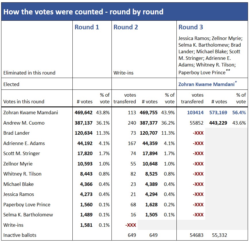 NYC election results showing three rounds of voting, ending with a result of 56.4% for Zohran Mamdani.
